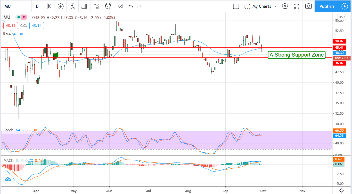 Yes, It Is Time To Buy Micron (NASDAQ:MU)